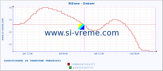 POVPREČJE :: Rižana - Dekani :: temperatura | pretok | višina :: zadnja dva dni / 5 minut.