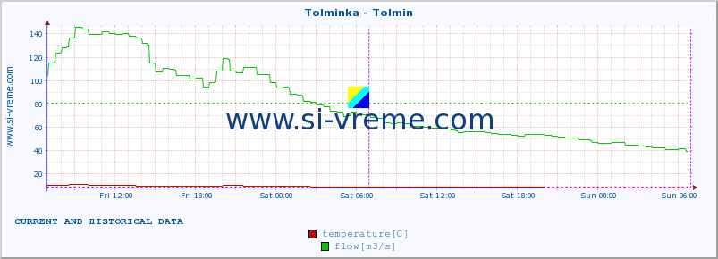  :: Tolminka - Tolmin :: temperature | flow | height :: last two days / 5 minutes.