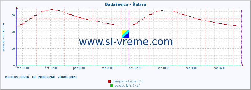 POVPREČJE :: Badaševica - Šalara :: temperatura | pretok | višina :: zadnja dva dni / 5 minut.