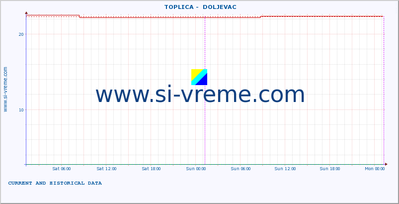  ::  TOPLICA -  DOLJEVAC :: height |  |  :: last two days / 5 minutes.