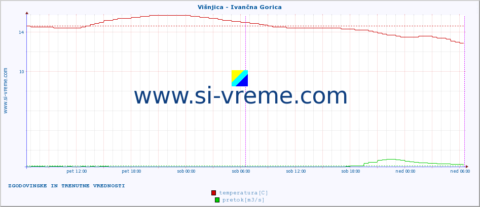 POVPREČJE :: Višnjica - Ivančna Gorica :: temperatura | pretok | višina :: zadnja dva dni / 5 minut.