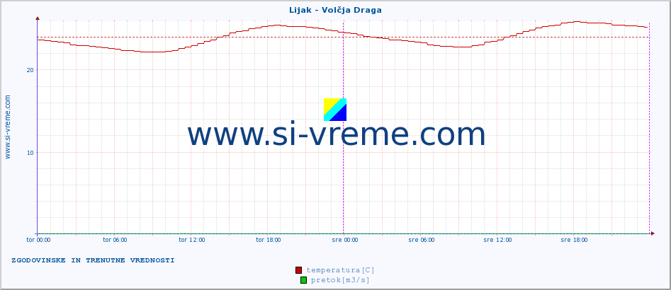 POVPREČJE :: Lijak - Volčja Draga :: temperatura | pretok | višina :: zadnja dva dni / 5 minut.