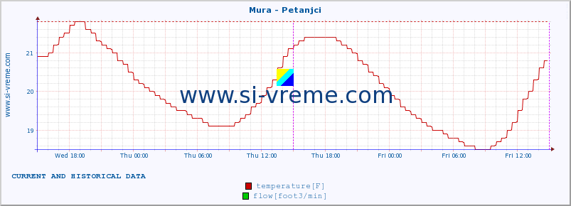  :: Mura - Petanjci :: temperature | flow | height :: last two days / 5 minutes.