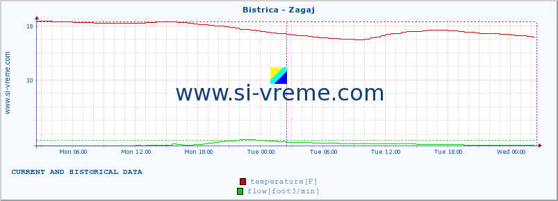  :: Bistrica - Zagaj :: temperature | flow | height :: last two days / 5 minutes.