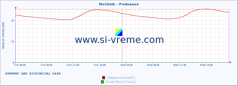  :: Močilnik - Podnanos :: temperature | flow | height :: last two days / 5 minutes.