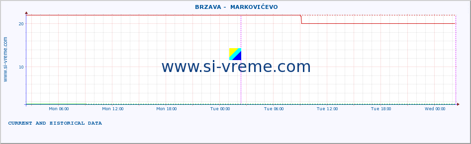  ::  BRZAVA -  MARKOVIĆEVO :: height |  |  :: last two days / 5 minutes.