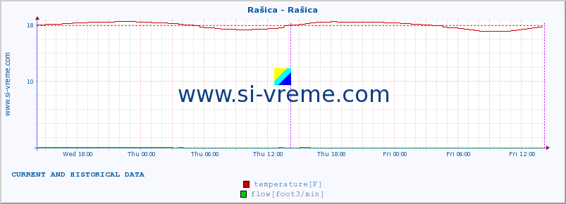 Slovenia : river and sea data. :: Rašica - Rašica :: temperature | flow | height :: last two days / 5 minutes.