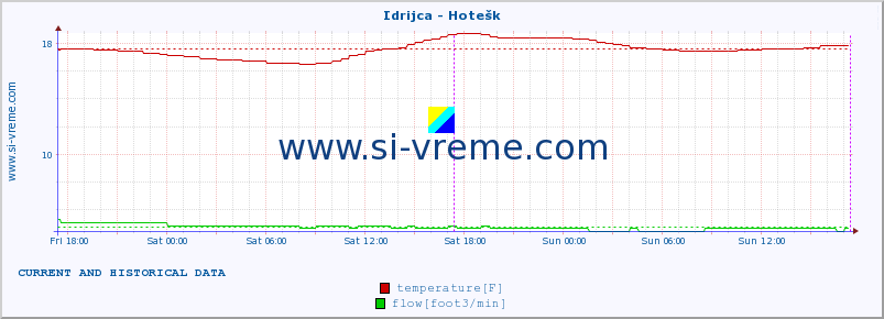 Slovenia : river and sea data. :: Idrijca - Hotešk :: temperature | flow | height :: last two days / 5 minutes.