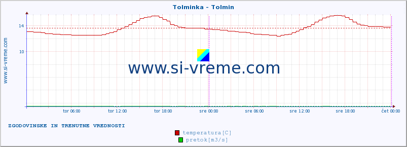 POVPREČJE :: Tolminka - Tolmin :: temperatura | pretok | višina :: zadnja dva dni / 5 minut.