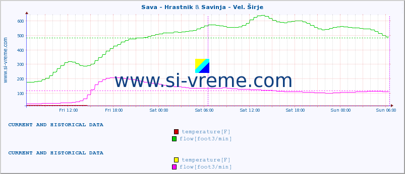  :: Sava - Hrastnik & Savinja - Vel. Širje :: temperature | flow | height :: last two days / 5 minutes.