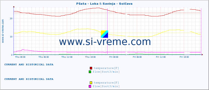  :: Pšata - Loka & Savinja - Solčava :: temperature | flow | height :: last two days / 5 minutes.