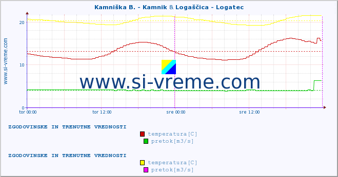 POVPREČJE :: Kamniška B. - Kamnik & Logaščica - Logatec :: temperatura | pretok | višina :: zadnja dva dni / 5 minut.