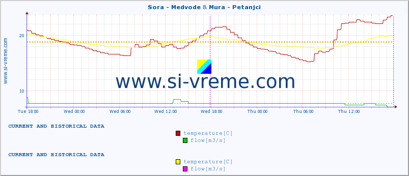  :: Sora - Medvode & Mura - Petanjci :: temperature | flow | height :: last two days / 5 minutes.