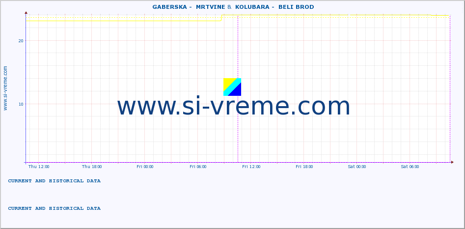  ::  GABERSKA -  MRTVINE &  KOLUBARA -  BELI BROD :: height |  |  :: last two days / 5 minutes.