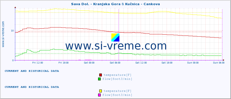  :: Sava Dol. - Kranjska Gora & Kučnica - Cankova :: temperature | flow | height :: last two days / 5 minutes.