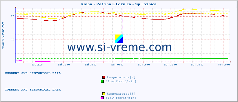  :: Kolpa - Petrina & Ložnica - Sp.Ložnica :: temperature | flow | height :: last two days / 5 minutes.