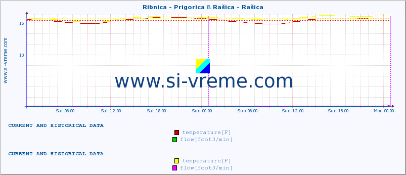  :: Ribnica - Prigorica & Rašica - Rašica :: temperature | flow | height :: last two days / 5 minutes.