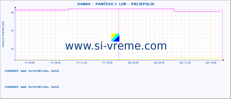  ::  DUNAV -  PANČEVO &  LIM -  PRIJEPOLJE :: height |  |  :: last two days / 5 minutes.