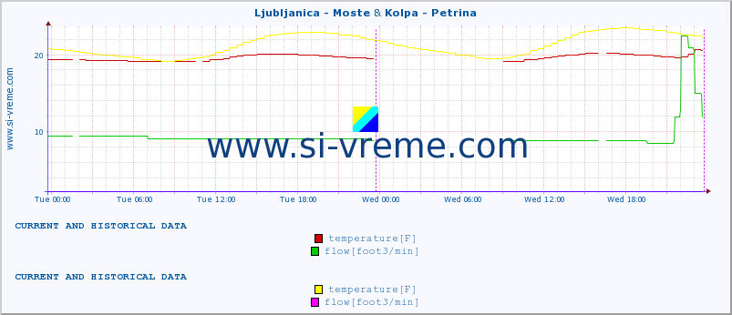  :: Ljubljanica - Moste & Kolpa - Petrina :: temperature | flow | height :: last two days / 5 minutes.