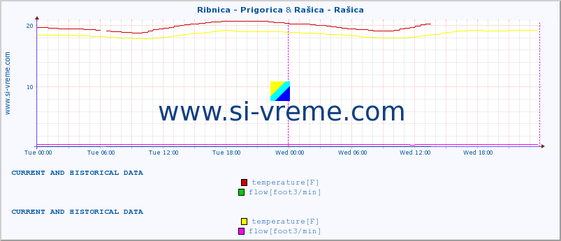  :: Ribnica - Prigorica & Rašica - Rašica :: temperature | flow | height :: last two days / 5 minutes.