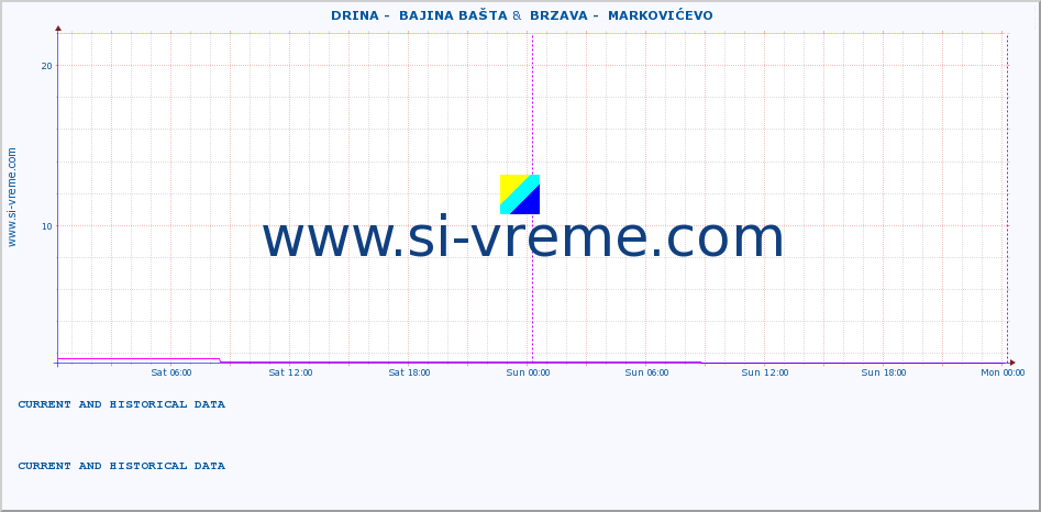  ::  DRINA -  BAJINA BAŠTA &  BRZAVA -  MARKOVIĆEVO :: height |  |  :: last two days / 5 minutes.