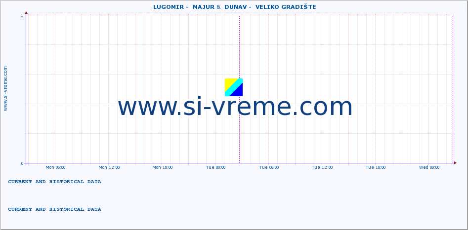  ::  LUGOMIR -  MAJUR &  DUNAV -  VELIKO GRADIŠTE :: height |  |  :: last two days / 5 minutes.