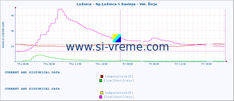  :: Ložnica - Sp.Ložnica & Savinja - Vel. Širje :: temperature | flow | height :: last two days / 5 minutes.