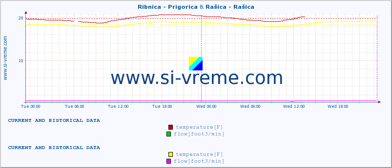  :: Ribnica - Prigorica & Rašica - Rašica :: temperature | flow | height :: last two days / 5 minutes.