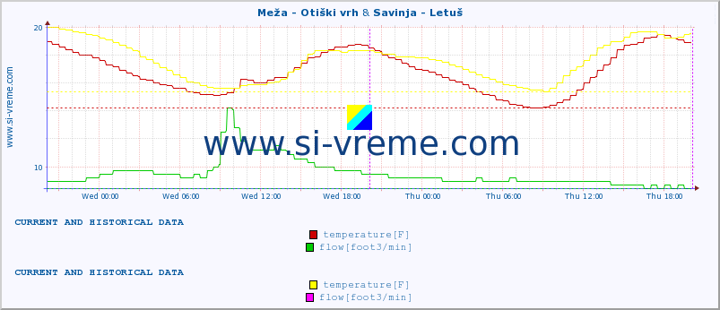  :: Meža - Otiški vrh & Savinja - Letuš :: temperature | flow | height :: last two days / 5 minutes.