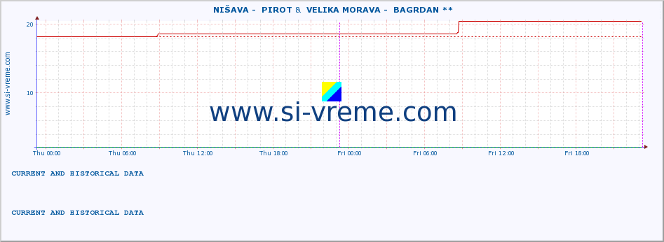  ::  NIŠAVA -  PIROT &  VELIKA MORAVA -  BAGRDAN ** :: height |  |  :: last two days / 5 minutes.