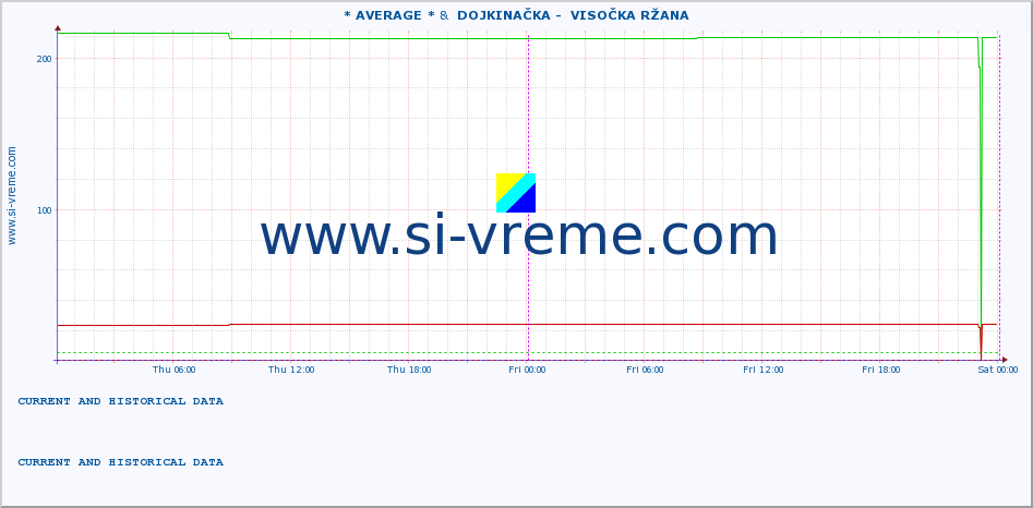  :: * AVERAGE * &  DOJKINAČKA -  VISOČKA RŽANA :: height |  |  :: last two days / 5 minutes.