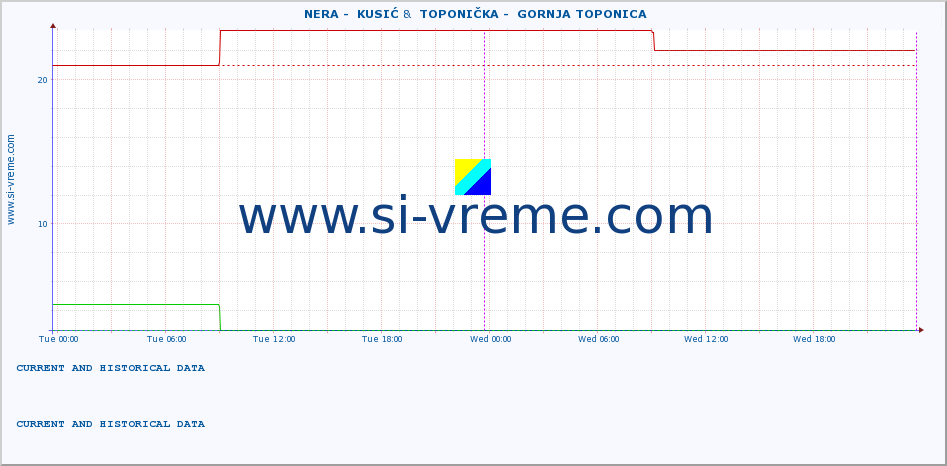  ::  NERA -  KUSIĆ &  TOPONIČKA -  GORNJA TOPONICA :: height |  |  :: last two days / 5 minutes.