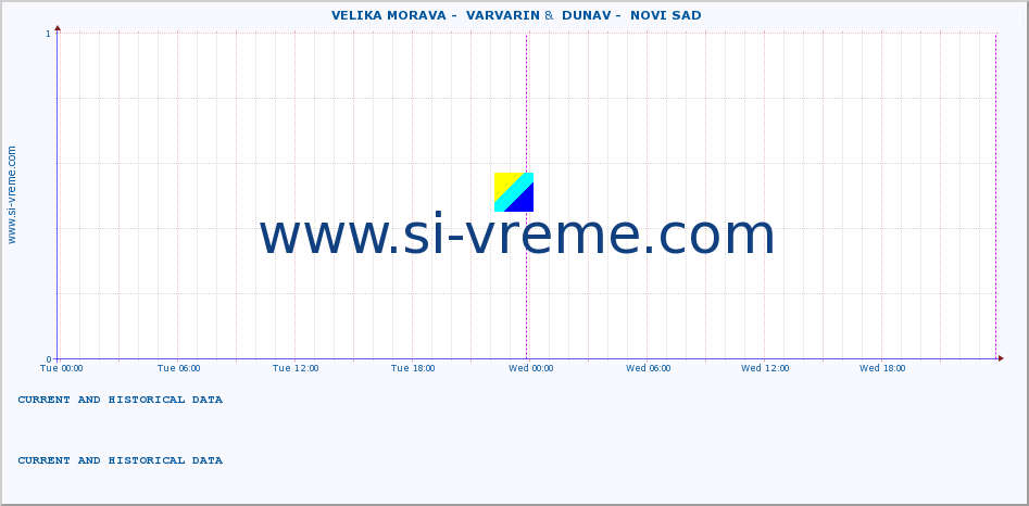  ::  VELIKA MORAVA -  VARVARIN &  DUNAV -  NOVI SAD :: height |  |  :: last two days / 5 minutes.