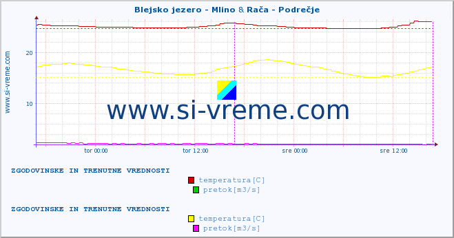 POVPREČJE :: Blejsko jezero - Mlino & Rača - Podrečje :: temperatura | pretok | višina :: zadnja dva dni / 5 minut.