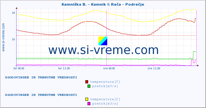 POVPREČJE :: Kamniška B. - Kamnik & Rača - Podrečje :: temperatura | pretok | višina :: zadnja dva dni / 5 minut.