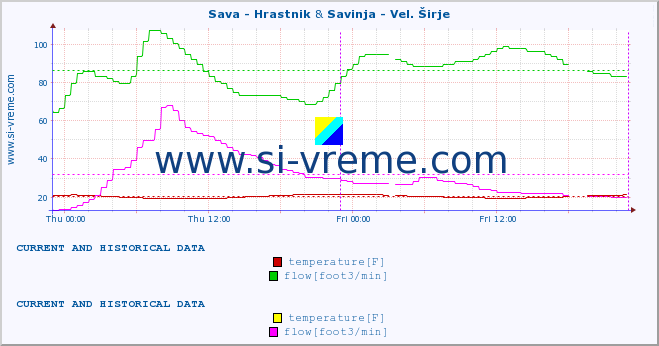  :: Sava - Hrastnik & Savinja - Vel. Širje :: temperature | flow | height :: last two days / 5 minutes.