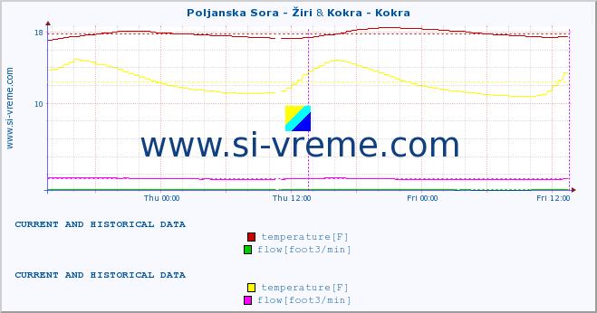  :: Poljanska Sora - Žiri & Kokra - Kokra :: temperature | flow | height :: last two days / 5 minutes.