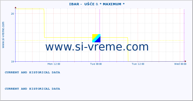  ::  IBAR -  UŠĆE & * MAXIMUM * :: height |  |  :: last two days / 5 minutes.