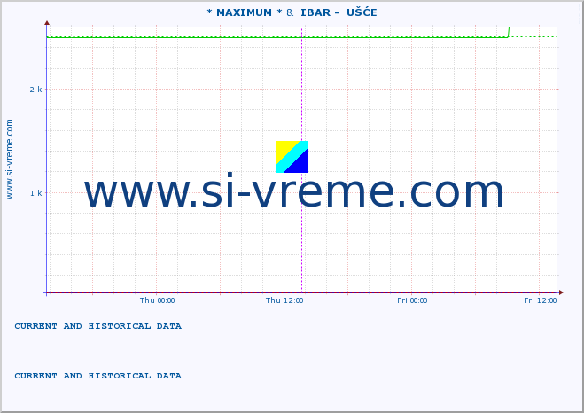  :: * MAXIMUM * &  IBAR -  UŠĆE :: height |  |  :: last two days / 5 minutes.