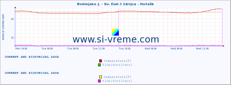  :: Bohinjsko j. - Sv. Duh & Idrijca - Hotešk :: temperature | flow | height :: last two days / 5 minutes.