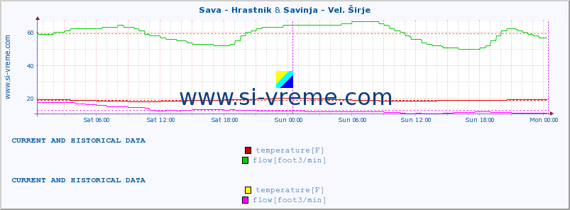  :: Sava - Hrastnik & Savinja - Vel. Širje :: temperature | flow | height :: last two days / 5 minutes.