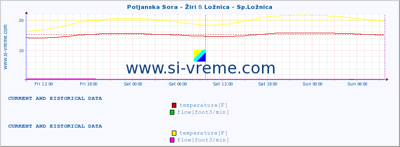  :: Poljanska Sora - Žiri & Ložnica - Sp.Ložnica :: temperature | flow | height :: last two days / 5 minutes.