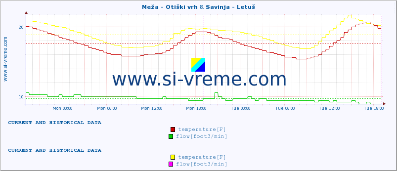  :: Meža - Otiški vrh & Savinja - Letuš :: temperature | flow | height :: last two days / 5 minutes.