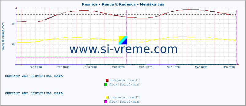  :: Pesnica - Ranca & Radešca - Meniška vas :: temperature | flow | height :: last two days / 5 minutes.