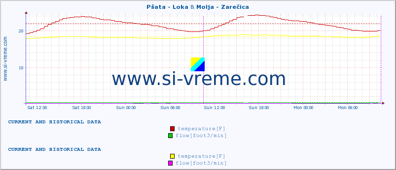  :: Pšata - Loka & Molja - Zarečica :: temperature | flow | height :: last two days / 5 minutes.