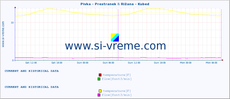  :: Pivka - Prestranek & Rižana - Kubed :: temperature | flow | height :: last two days / 5 minutes.