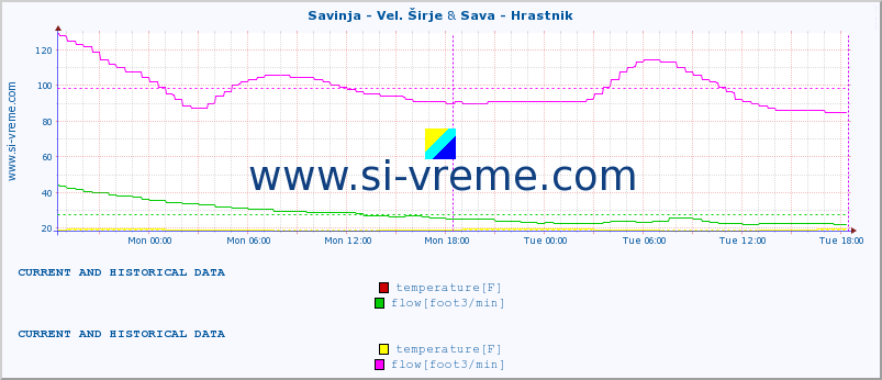  :: Savinja - Vel. Širje & Sava - Hrastnik :: temperature | flow | height :: last two days / 5 minutes.