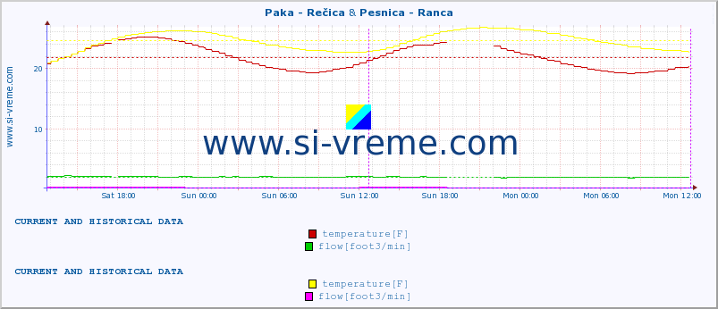  :: Paka - Rečica & Pesnica - Ranca :: temperature | flow | height :: last two days / 5 minutes.