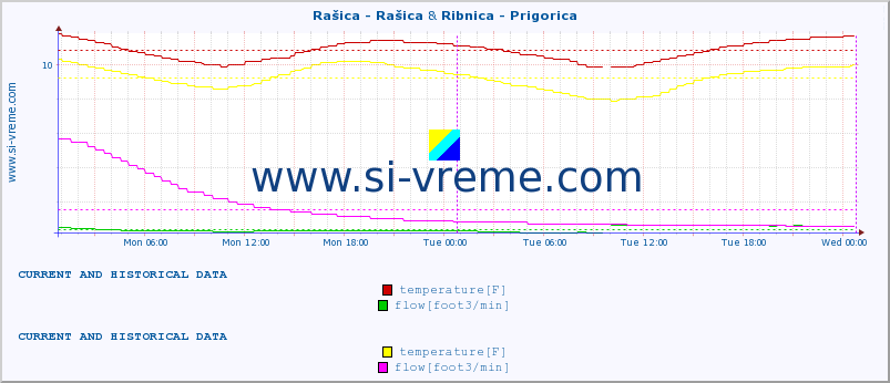  :: Rašica - Rašica & Ribnica - Prigorica :: temperature | flow | height :: last two days / 5 minutes.