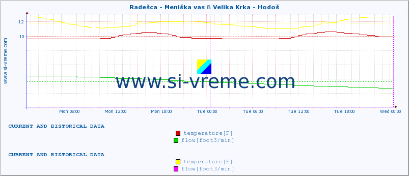  :: Radešca - Meniška vas & Velika Krka - Hodoš :: temperature | flow | height :: last two days / 5 minutes.